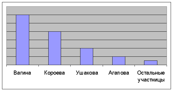 Results of voting